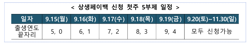 상생페이백 신청