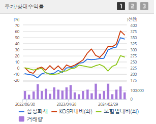 삼성화재 주가전망 목표주가 배당금