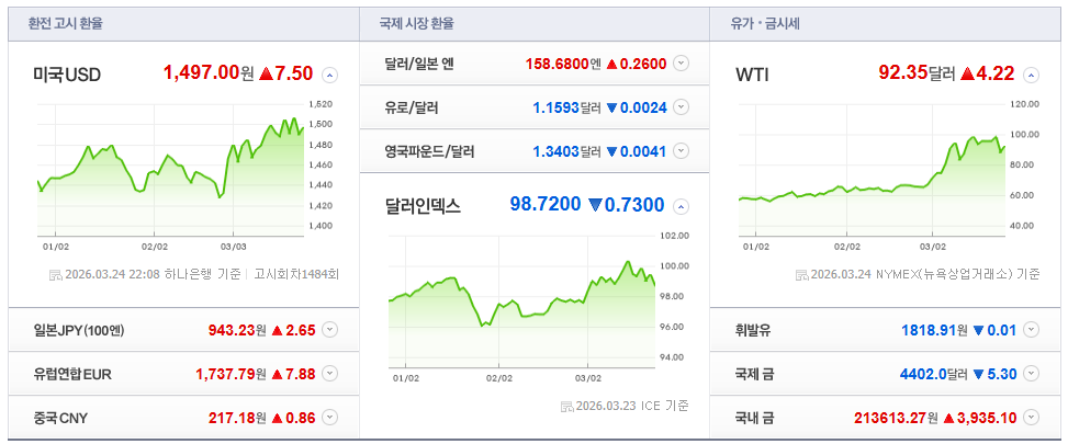 2026-03-24, 22시 08분 주요국가 환율현황 [이미지=네이버 Pay 증권 제공]