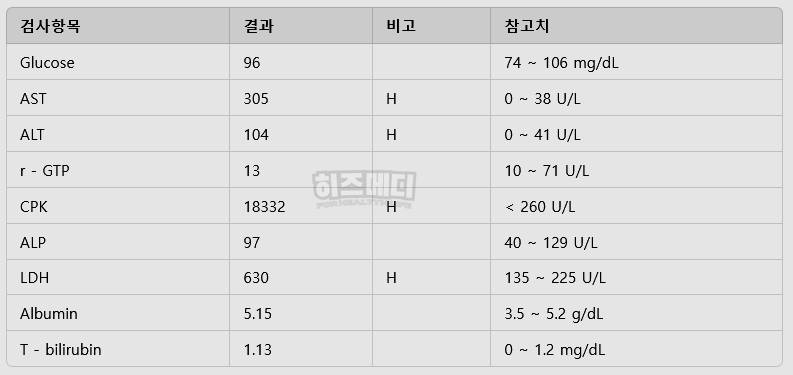 AST ALT 수치 상승