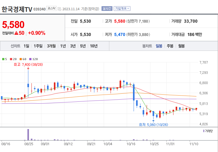 한국경제TV 3개월 주가(일봉)
