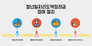 청년일자리도약 장려금신청