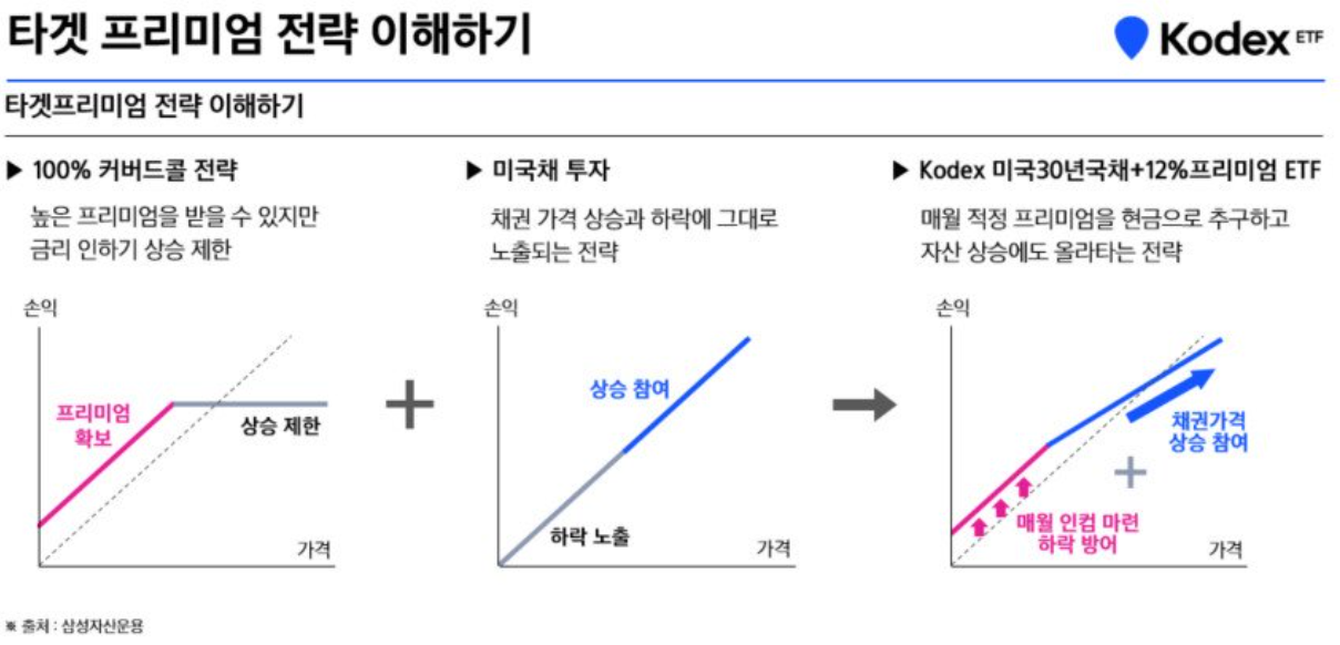 타겟 프리미엄 전략