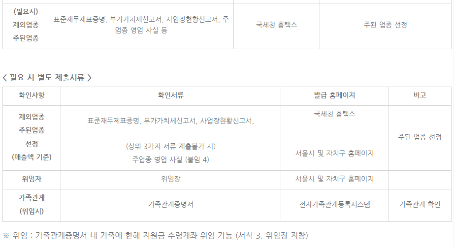 서울시 소상공인 지원금