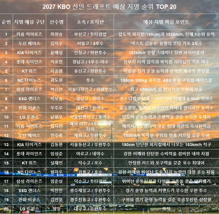 2027 KBO 신인 드래프트 예상 지명 순위 TOP 20