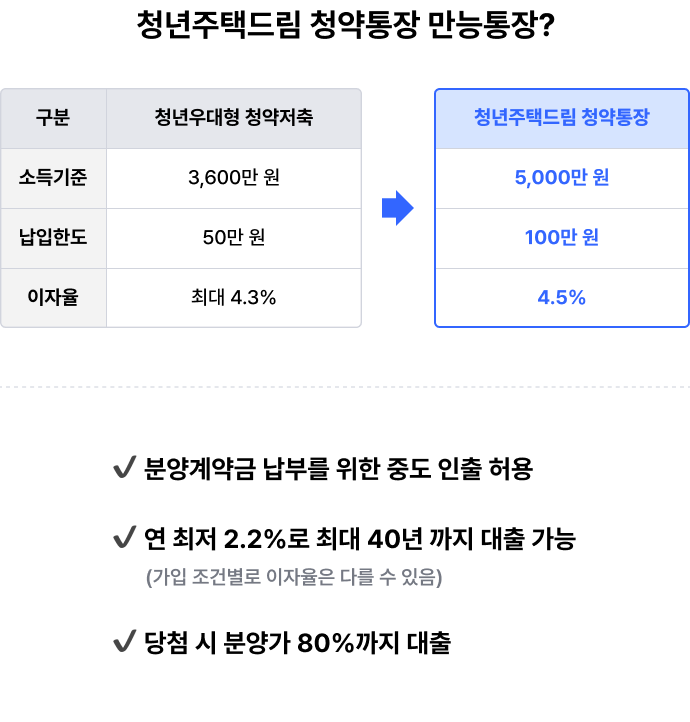 청년주택드림 청약저축