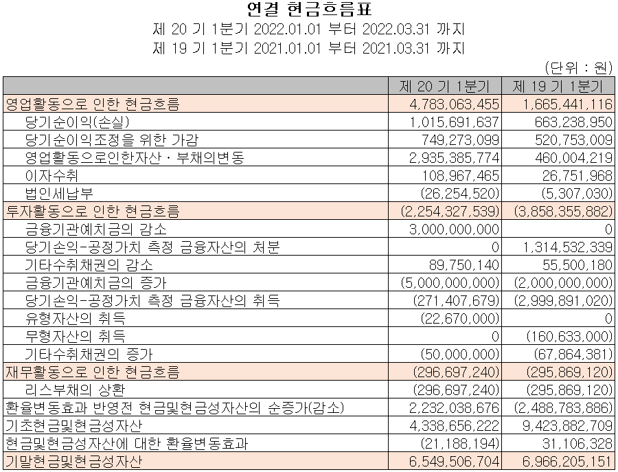 칩스앤미디어 - 현금흐름표