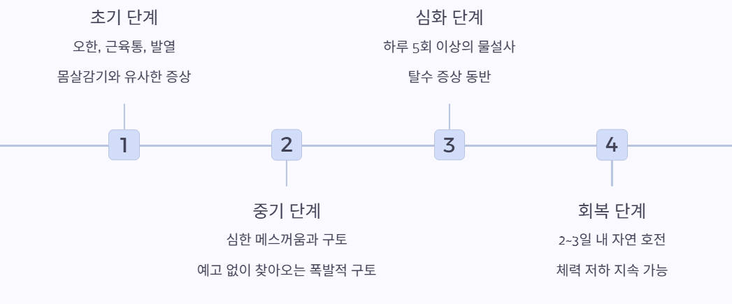 단계별