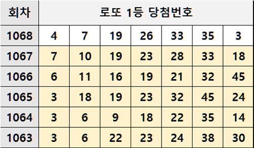 로또 1등 당첨번호