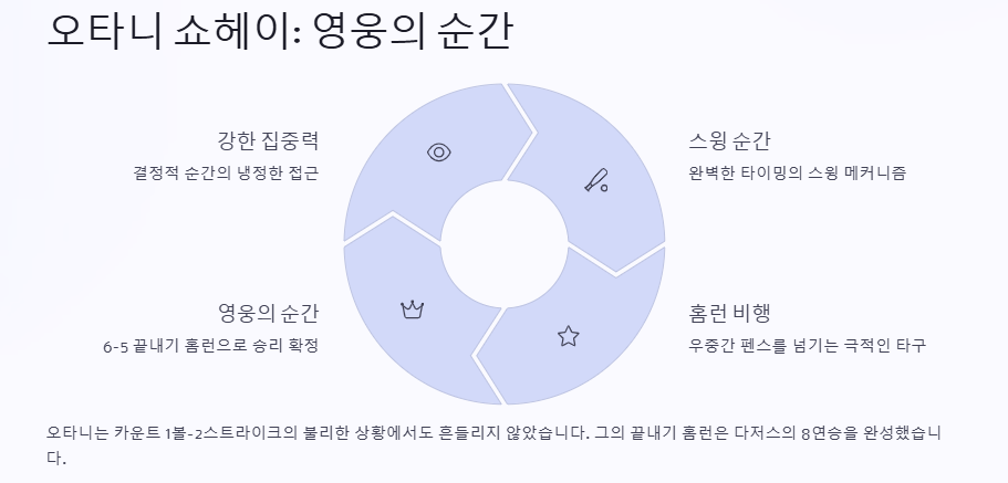 다저스 8연승! 오타니 끝내기포