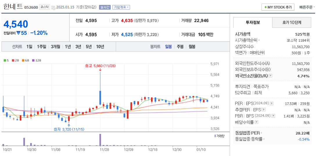 CBDC 관련주 한네트 주가 차트
