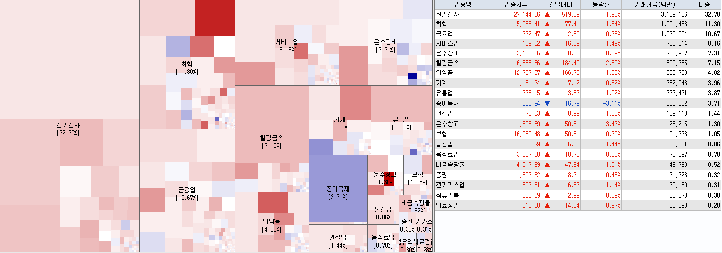 9.15 전일 코스피 업종현황