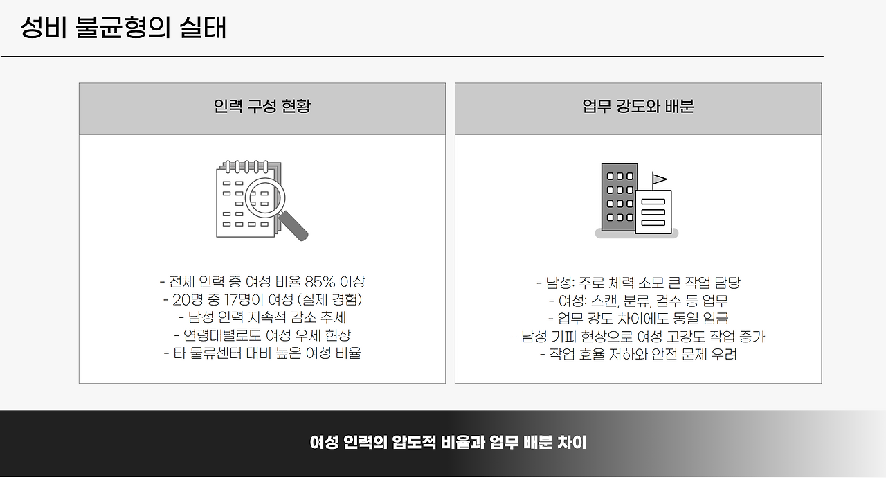 불균형의 실태