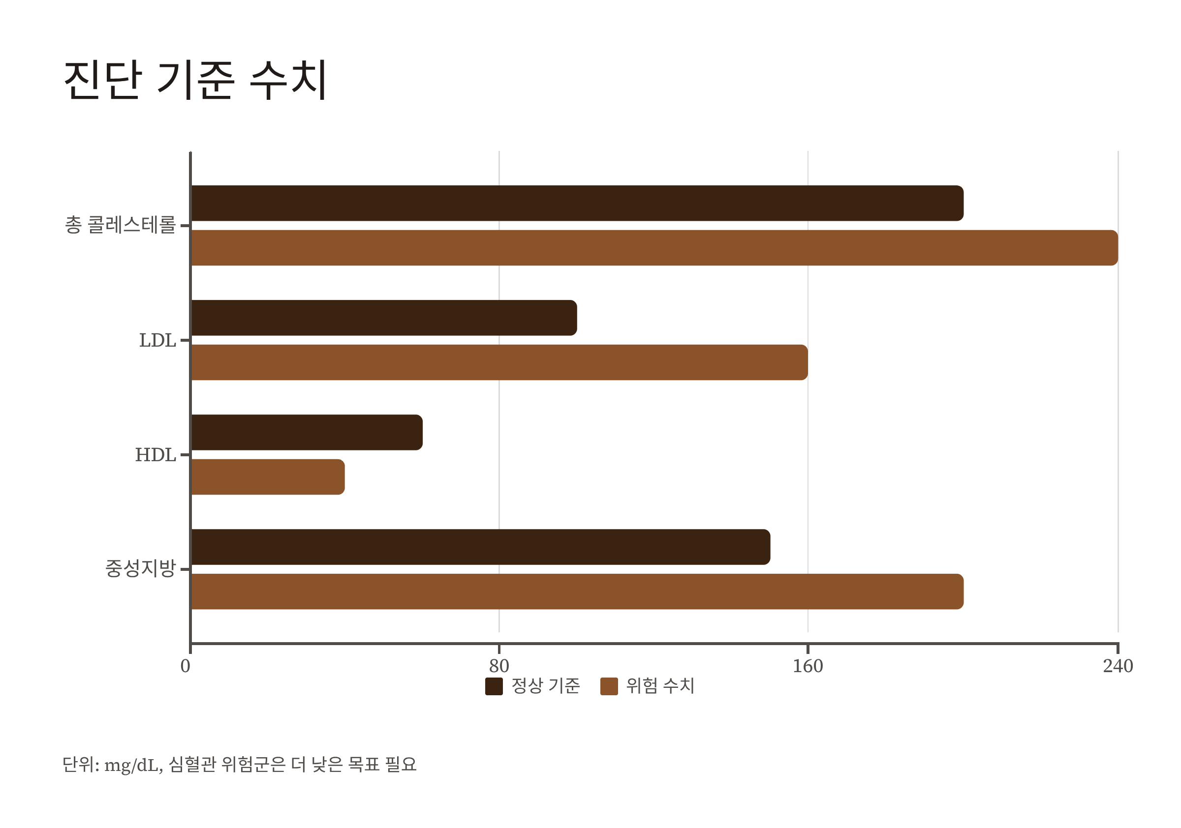 이상지질혈증 이란 식이요법 고지혈증