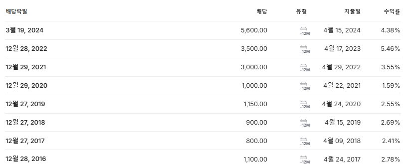 기아 배당금 배당락일