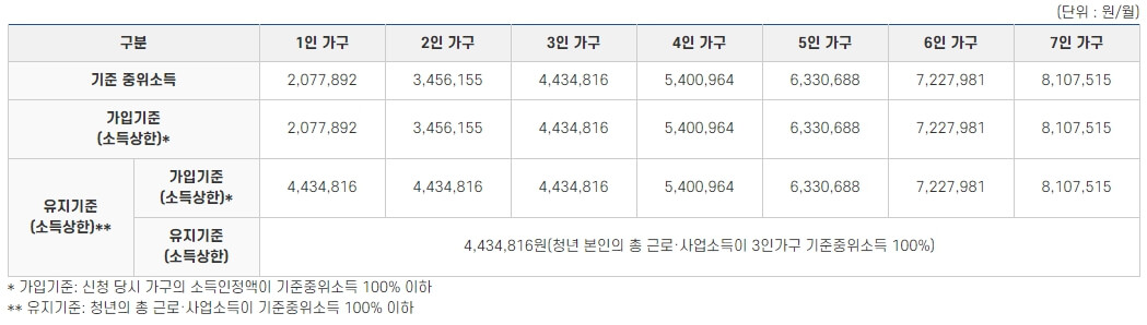 청년내일저축계좌 2023년 변경 내용 정리