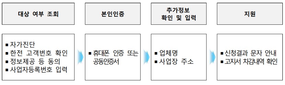 소상공인 전기요금 특별지원