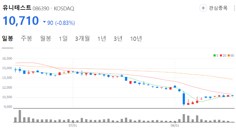 유니테스트-주가-일봉