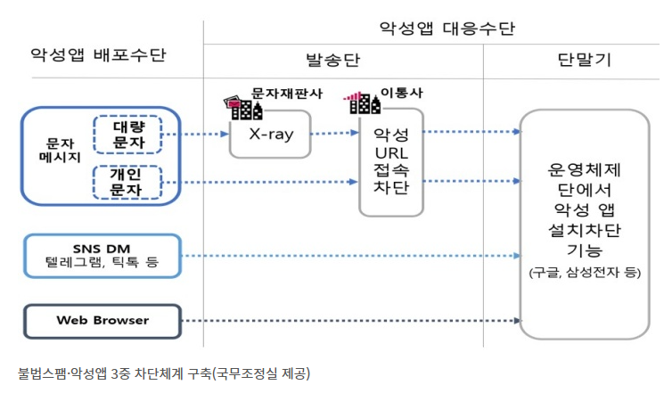 불법스팸, 악성앱 3중 차단체계