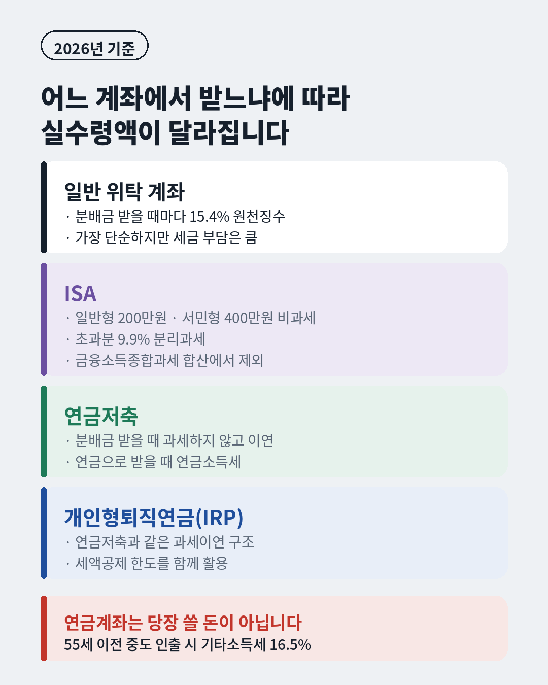 배당ETF 분배금 계좌별 과세 비교, 일반 위탁계좌 15.4% 원천징수, ISA 비과세와 9.9% 분리과세, 연금저축과 IRP 과세이연 구조