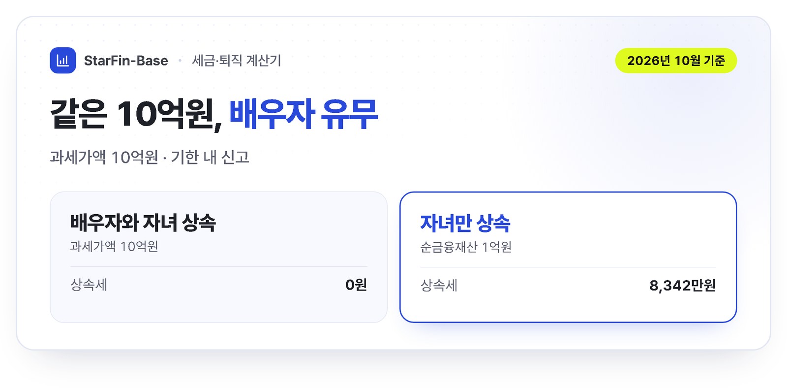 상속세 과세가액 10억원 비교 - 배우자와 자녀가 상속하면 0원, 자녀만 상속하면 8,342만원
