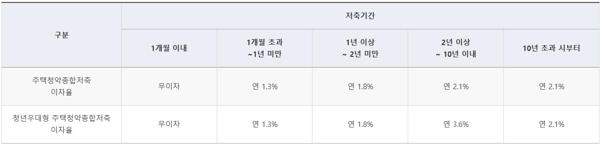 주택청약저축