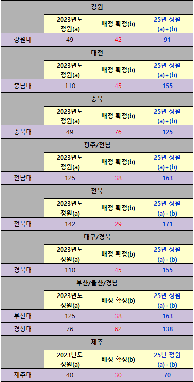 국립대 증원 인원 변경