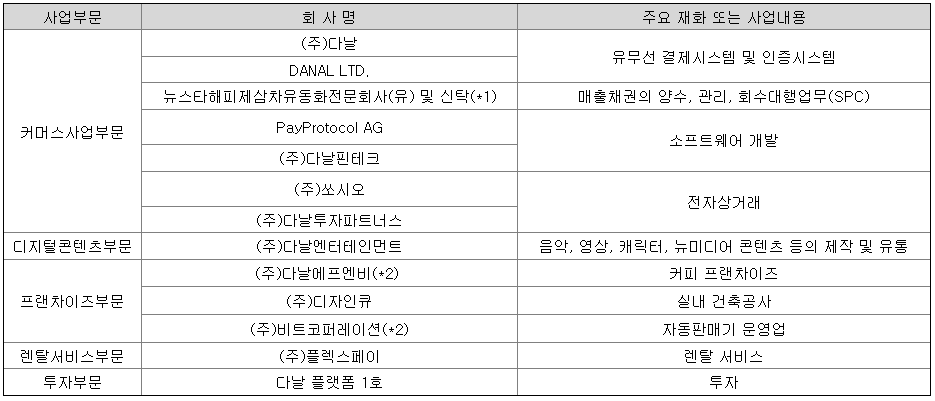 다날 주가 상승시기와 매출액