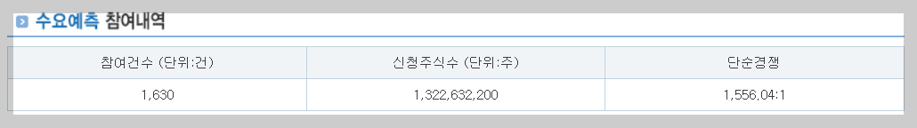 알피바이오 청약 수요예측 결과
