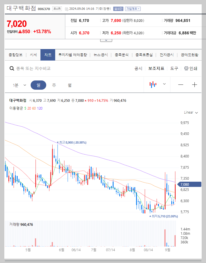 대구백화점 주가 분석