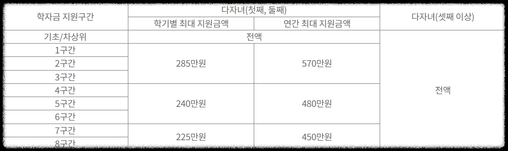 2024년 세자녀 대학등록금 지원 금액