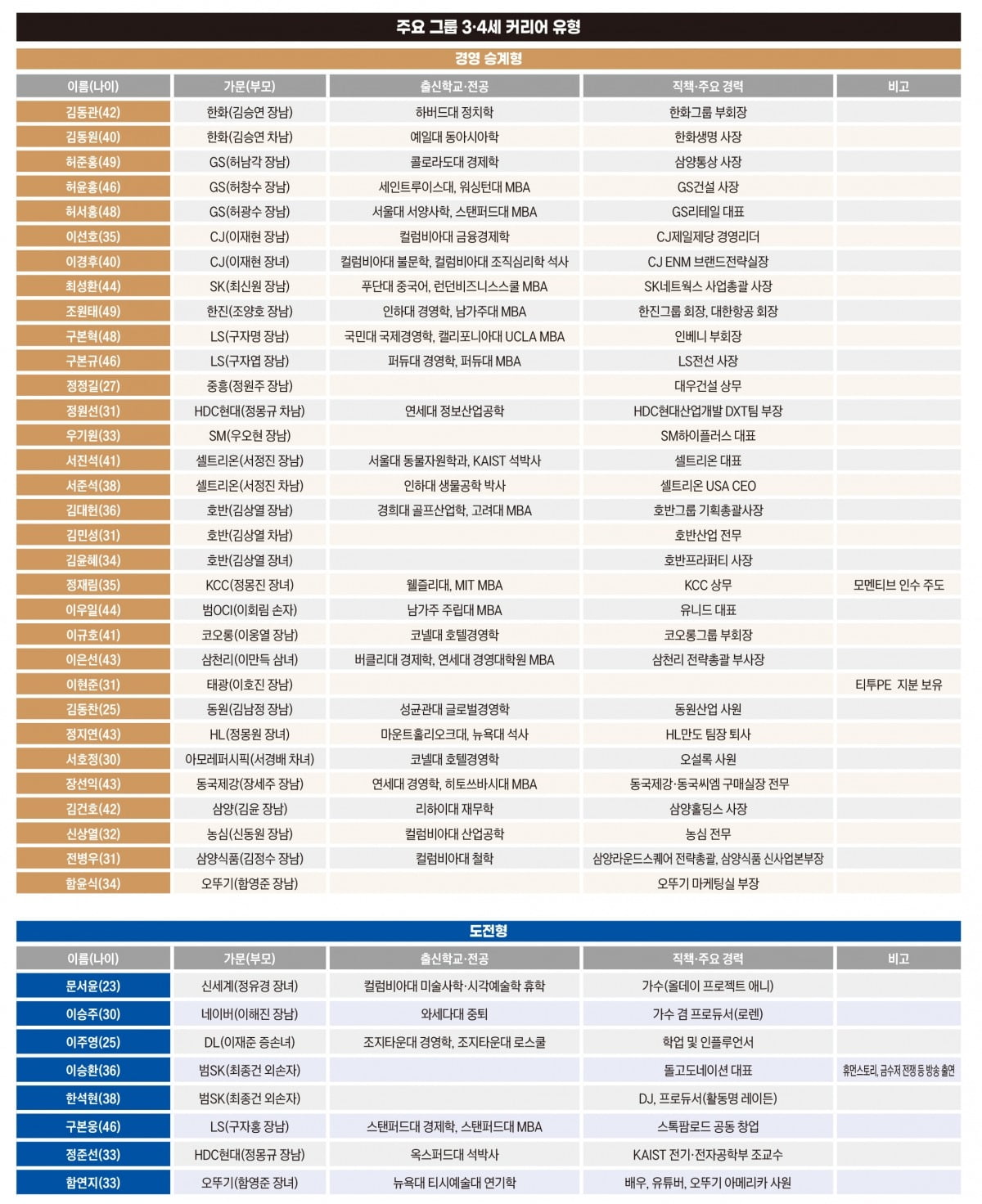 주요 그룹 3.4세 커리어 유형