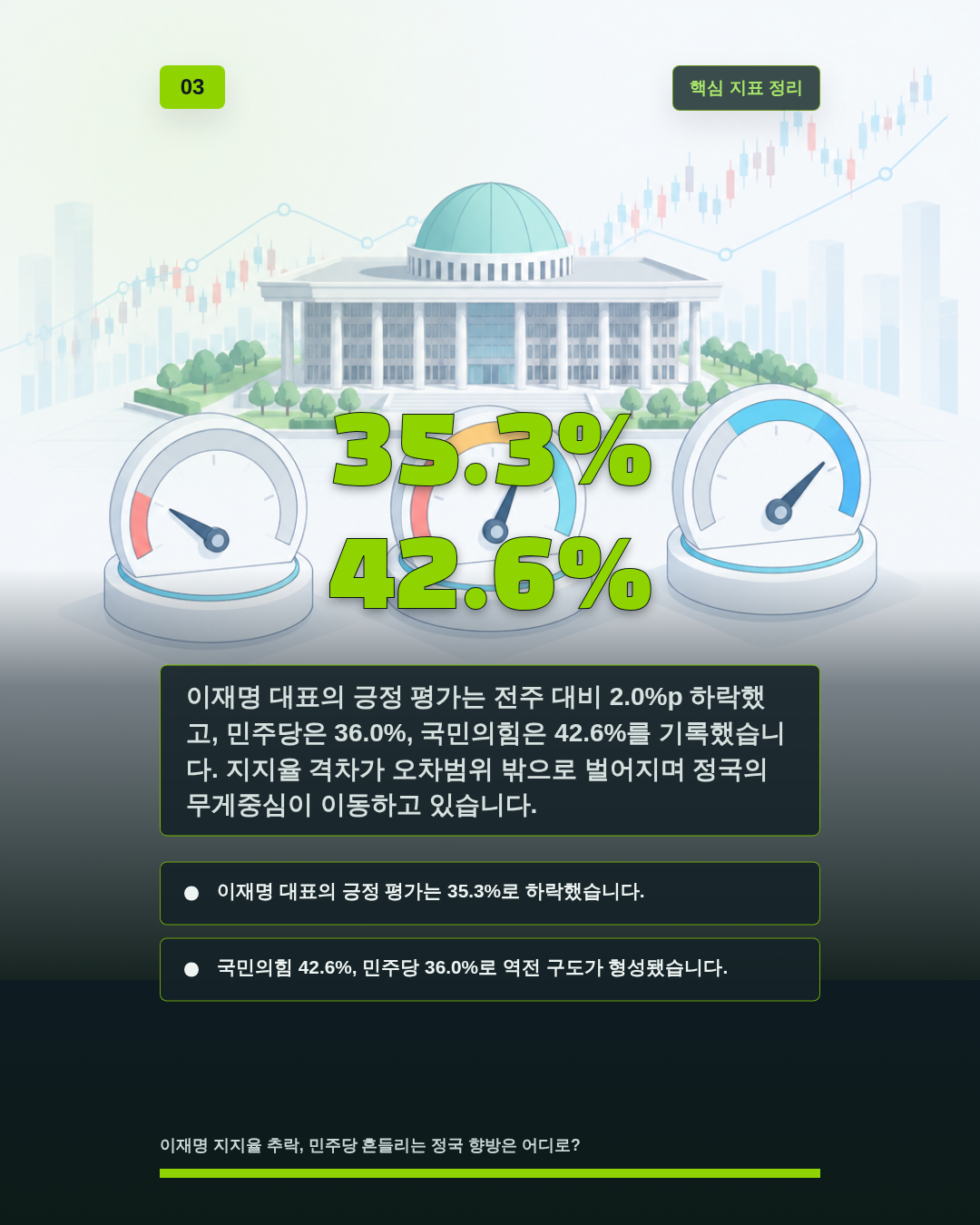 35.3% 42.6%