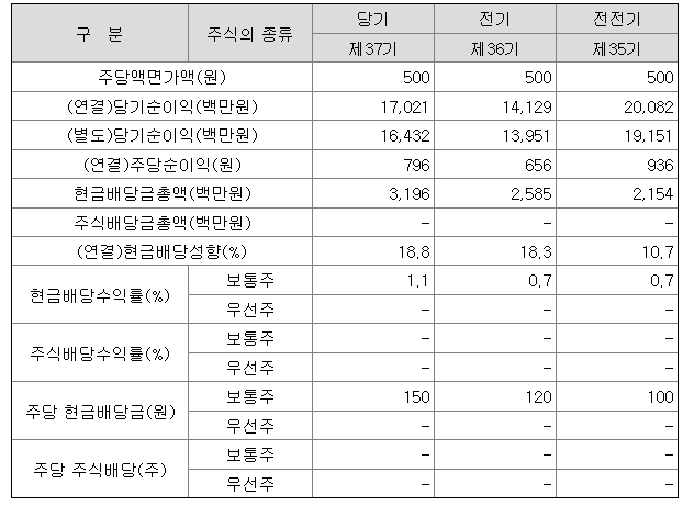 비츠로셀의 2021년 배당금 150원