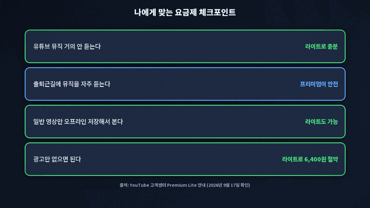 나에게 맞는 유튜브 요금제 선택 체크리스트