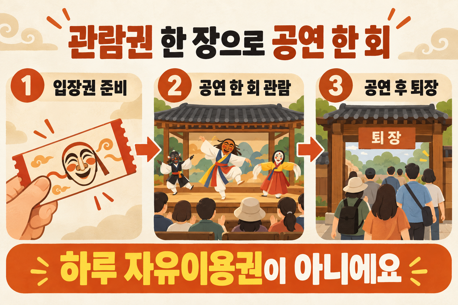 입장권 한 장으로 공연 한 회를 보고 공연 후 퇴장하는 순서