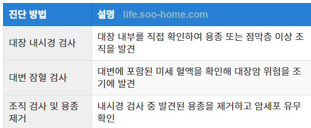 대장암 0기의 진단 방법