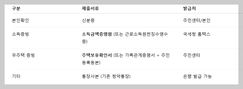 청년 주택드림 청약통장 전환방법과 전환서류