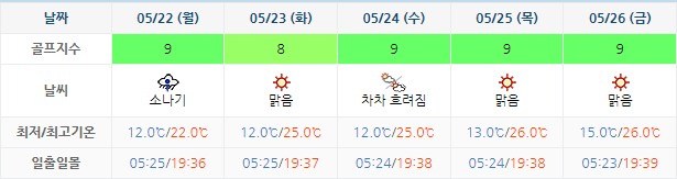 골프존카운티선운 (선운산CC) 골프장 날씨 0519