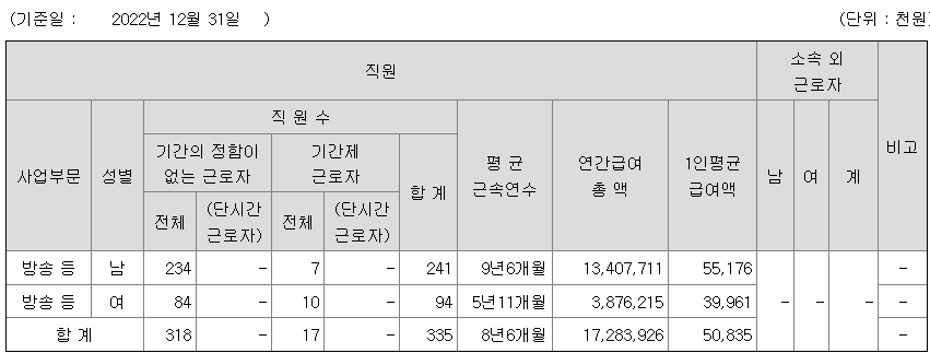 매일방송 2022년 평균연봉