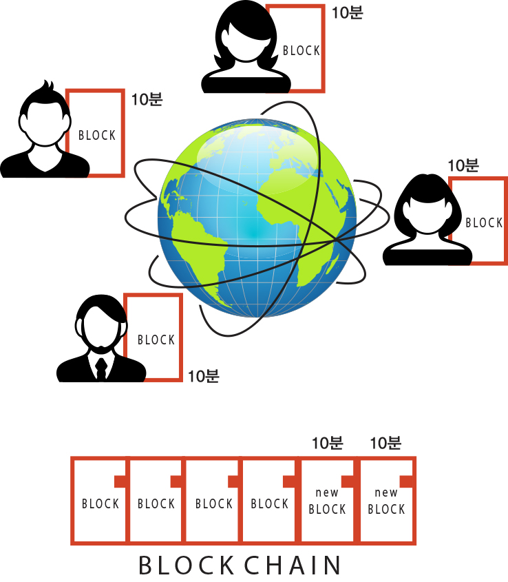 블록체인 그리고 지갑 탈중앙집중형 전자화폐의 구조