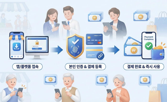 3040세대부터 5060세대까지 누구나 쉽게 따라 할 수 있는 온누리 상품권 온라인 구매 3단계 절차