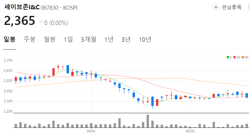 세이브존I&C-주가-일봉