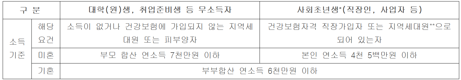 자격조건의 소득기준
