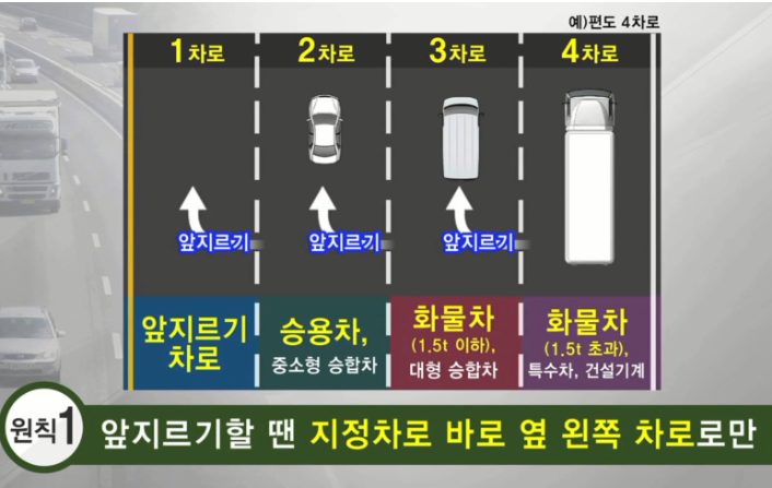 앞지르기할 땐 지정차로 바로 옆 왼쪽 차로로만