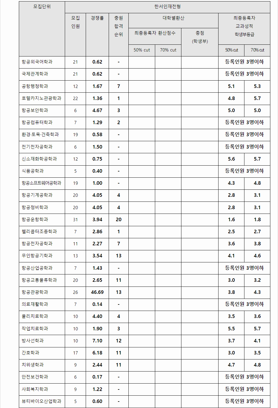 2023학년도 한서대학교 학생부교과전형 한서인재전형 결과