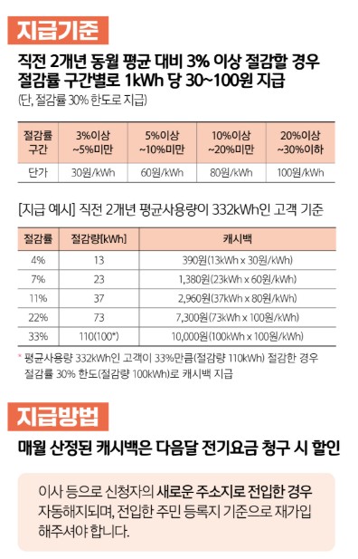 에너지 캐시백 신청 - 전기요금 특별지원, 할인대상, 홈페이지 신청방법, 에너지절감 팁