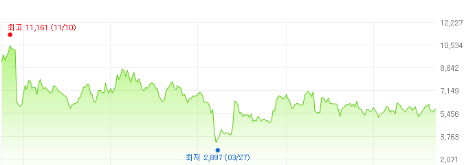삼성중공업-주가변화