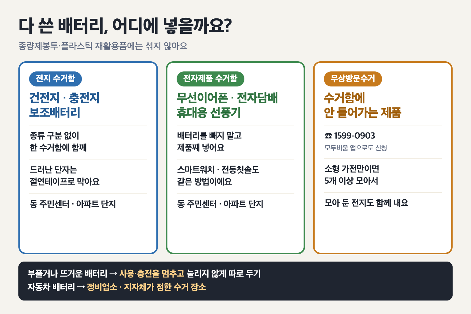 폐배터리 배출 도표. 제목 '다 쓴 배터리, 어디에 넣을까요?', 부제 '종량제봉투&middot;플라스틱 재활용품에는 섞지 않아요'. 파란 테두리 '전지 수거함' 칸: 건전지&middot;충전지&middot;보조배터리, 종류 구분 없이 한 수거함에 함께, 드러난 단자는 절연테이프로 막아요, 동 주민센터&middot;아파트 단지. 초록 테두리 '전자제품 수거함' 칸: 무선이어폰&middot;전자담배&middot;휴대용 선풍기, 배터리를 빼지 말고 제품째 넣어요, 스마트워치&middot;전동칫솔도 같은 방법이에요, 동 주민센터&middot;아파트 단지. 주황 테두리 '무상방문수거' 칸: 수거함에 안 들어가는 제품, 전화 1599-0903(모두비움 앱으로도 신청), 소형 가전만이면 5개 이상 모아서, 모아 둔 전지도 함께 내요. 아래 검은 띠: 부풀거나 뜨거운 배터리는 사용&middot;충전을 멈추고 눌리지 않게 따로 두기, 자동차 배터리는 정비업소&middot;지자체가 정한 수거 장소.