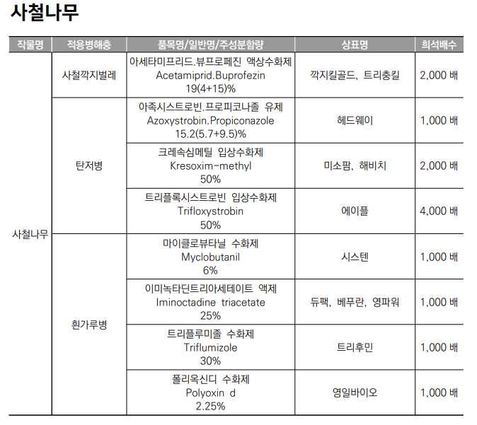 생활권 수목별 농약등록 현황 - 사철나무